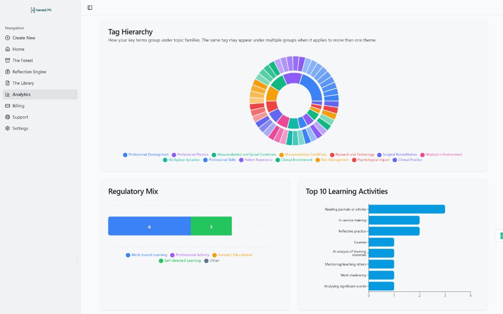 HandyCPD analytics showing tag hierarchy, regulatory mix and top learning activities