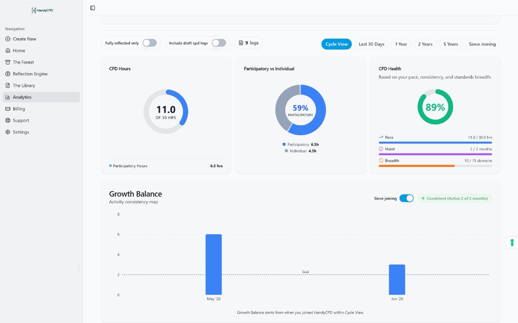 HandyCPD analytics showing CPD hours, participatory learning, CPD health and growth balance