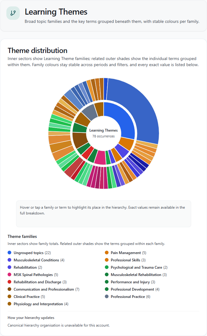 HandyCPD Learning Themes with a theme distribution chart and its full topic-family legend